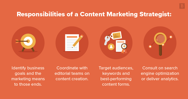 An infographic highlighting some of the tasks of a content marketing strategist. For instance, identifying KPIS, coming up with a marketing strategy, manage their team and reach a target audience with fantastic content. 