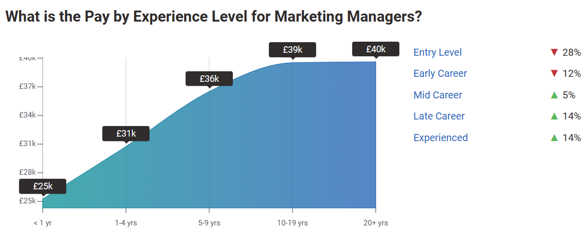 A graph showing the rise in salary with years of experience. A marketing manager with less than one year of experience can expect to be on £25k but a more experienced manager can expect about £40k.  