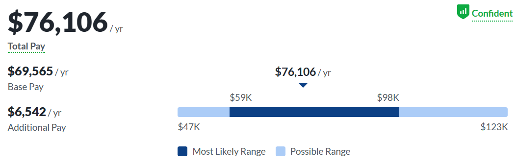 This image shows that the average wage for a content marketing manager is $76,106. However, the range varies from $47k to $123k.