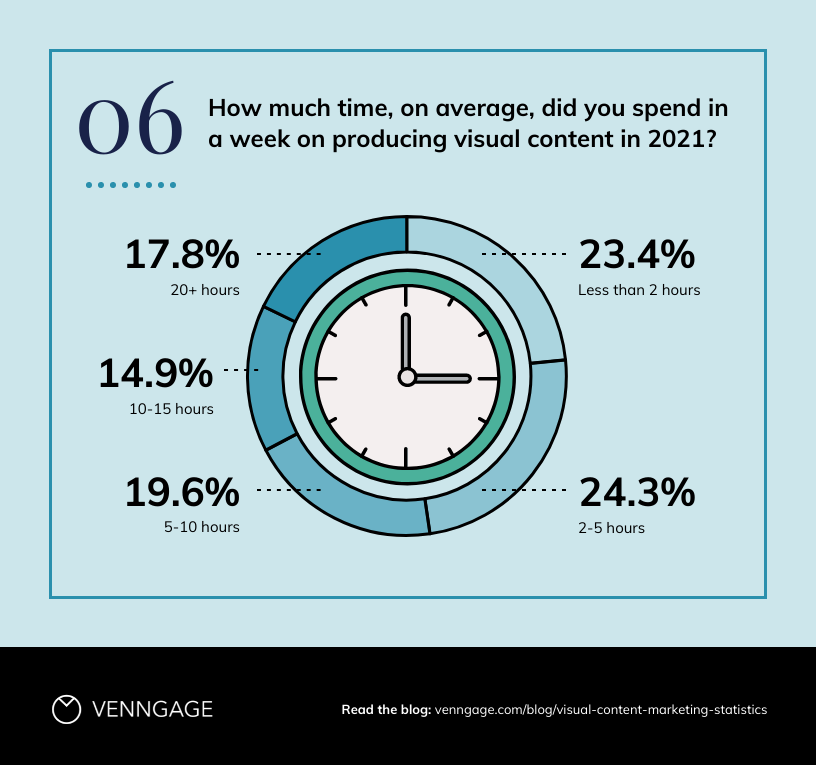 마케터의 17.8%는 2021년에 시각적 콘텐츠를 제작하는 데 일주일에 20시간 이상을 사용했습니다.