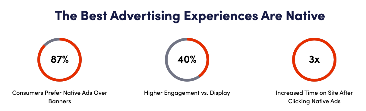 87% consumers prefer native ads over banners. 40% higher engagement versus display ads. 3 x increased time on site after clicking native ad.