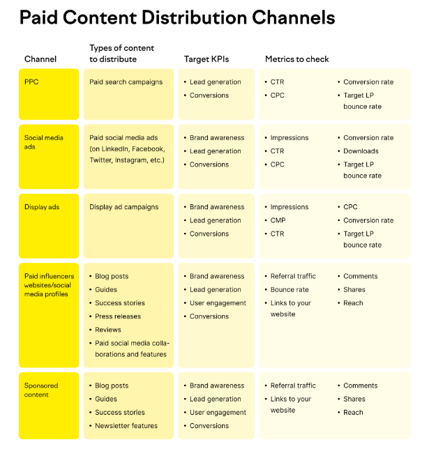 Covers social media ads, display ads, paid influencers, sponsored content. Also explores target KPIs and metrics to check.