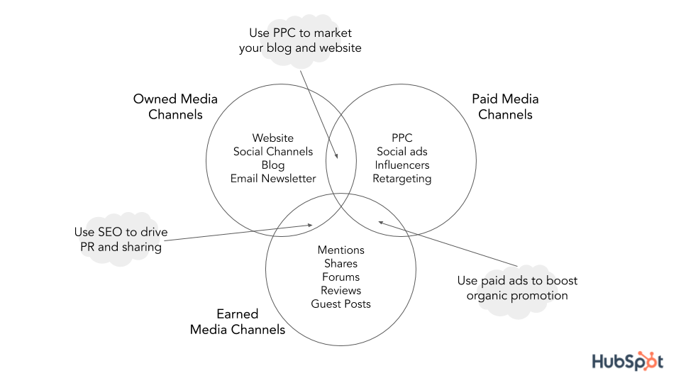 Owned media channels that include blogs and email newsletters. Paid channels that include influencers. Earned channels that include reviews and guest posts. 