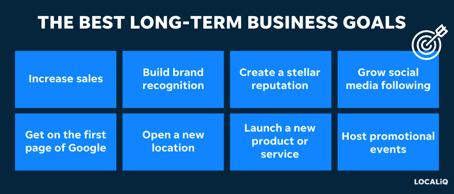 There are eight most important business goals, which are increase sales, build brand recognition, create a stellar reputation, grow social media following, get on the first page of Google, open a new location, launch a new product or service, and host promotional events. 