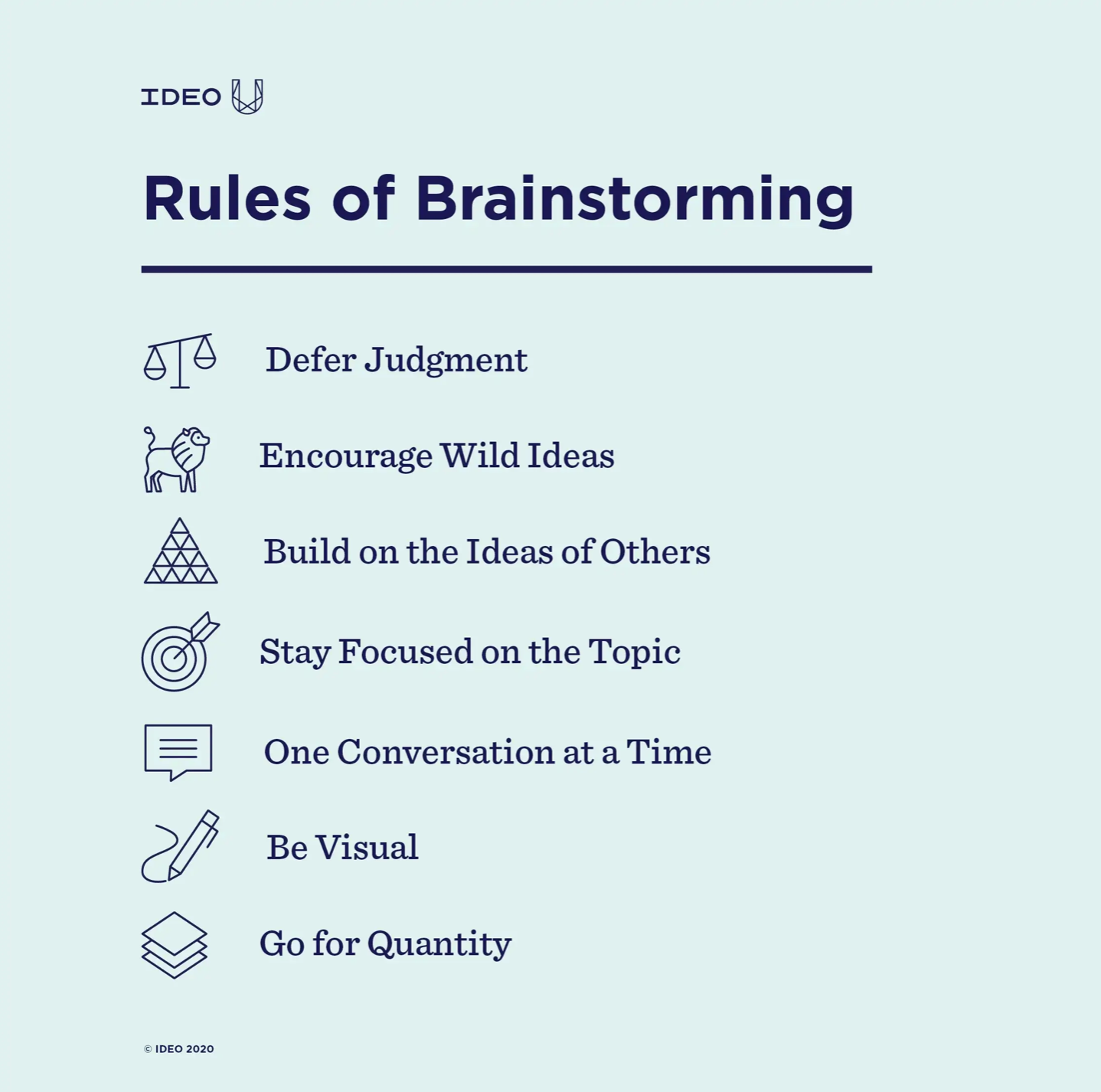 There are seven rules for brainstorming, which are to defer judgement, encourage wild ideas, build on the ideas of others, stay focused on the topic, one conversation at a time, be visual, and go for quantity.