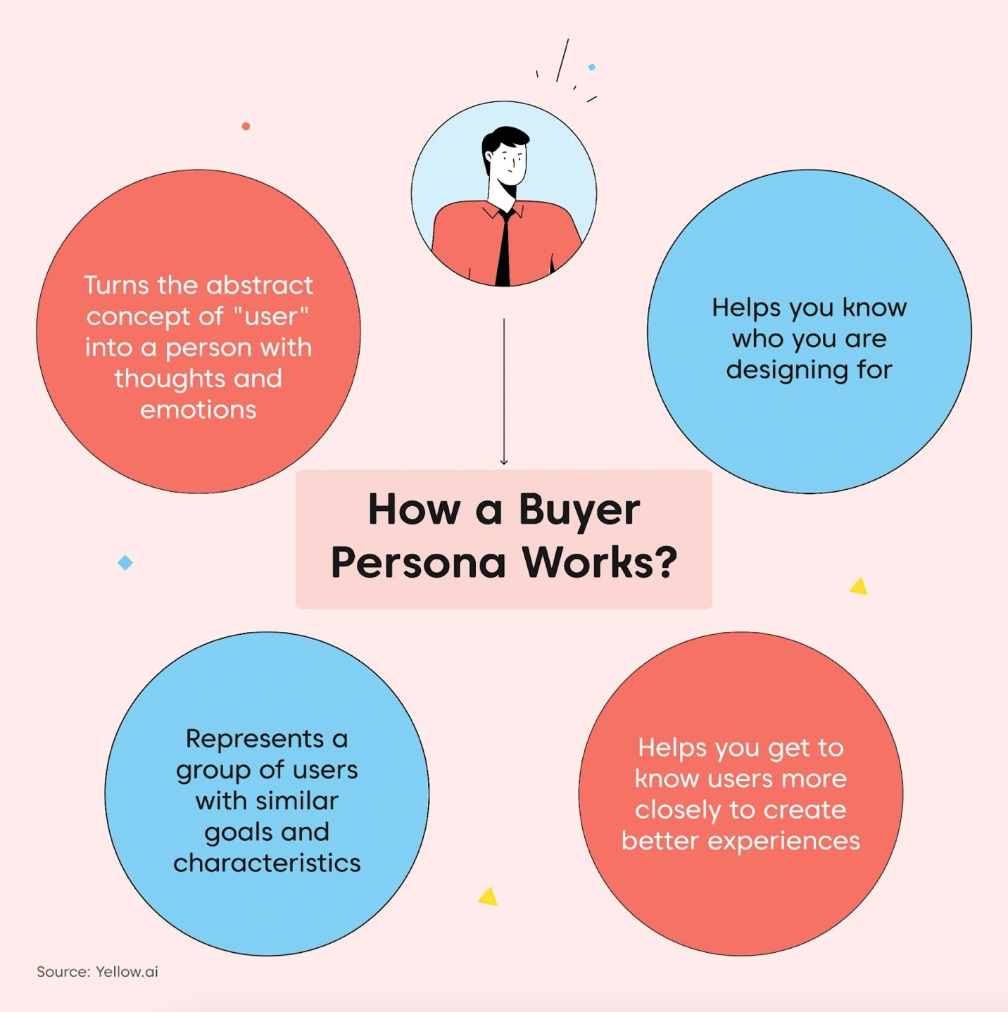 The point of a buyer personal is to know who you are designing for, help you get to know users more closely, represent a group of users with similar goals and characteristics, and turn the abstract concept of a user into a person with thoughts and emotions.