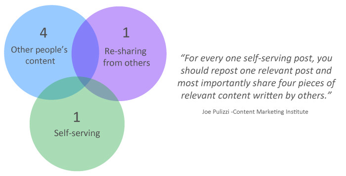 A visual depiction of the 4-1-1 rule in a Venn diagram. The idea is that 4 posts are for other people's content, 1 to re-share from others, and 1 to self serve. 