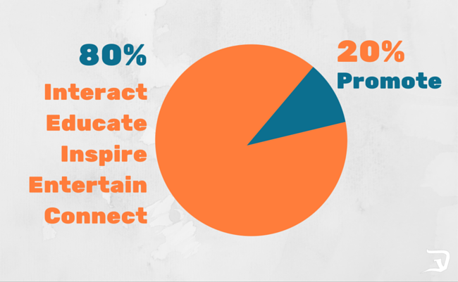 A visual depiction of the 80/20 rule in a pie chart. It shows 80% of content should be to interact, educate, inspire, entertain or connect, and 20% should be to promote.