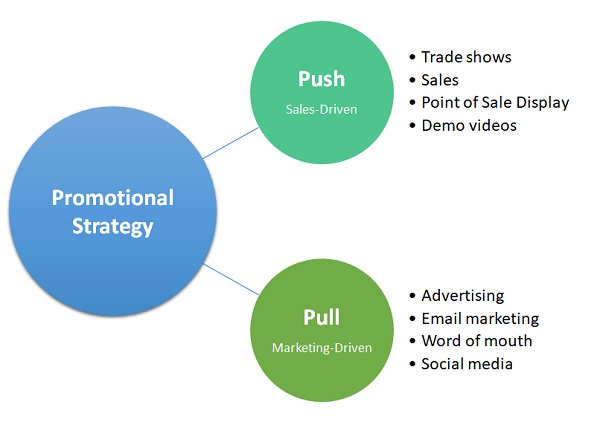 Promotional strategy is made up of two things. The "push" is sales-driven and includes methods like trade shows, sales, point of sales, and demonstration videos. The "Pull" is marketing-driven and includes advertising, email marketing, word of mouth, and social media.