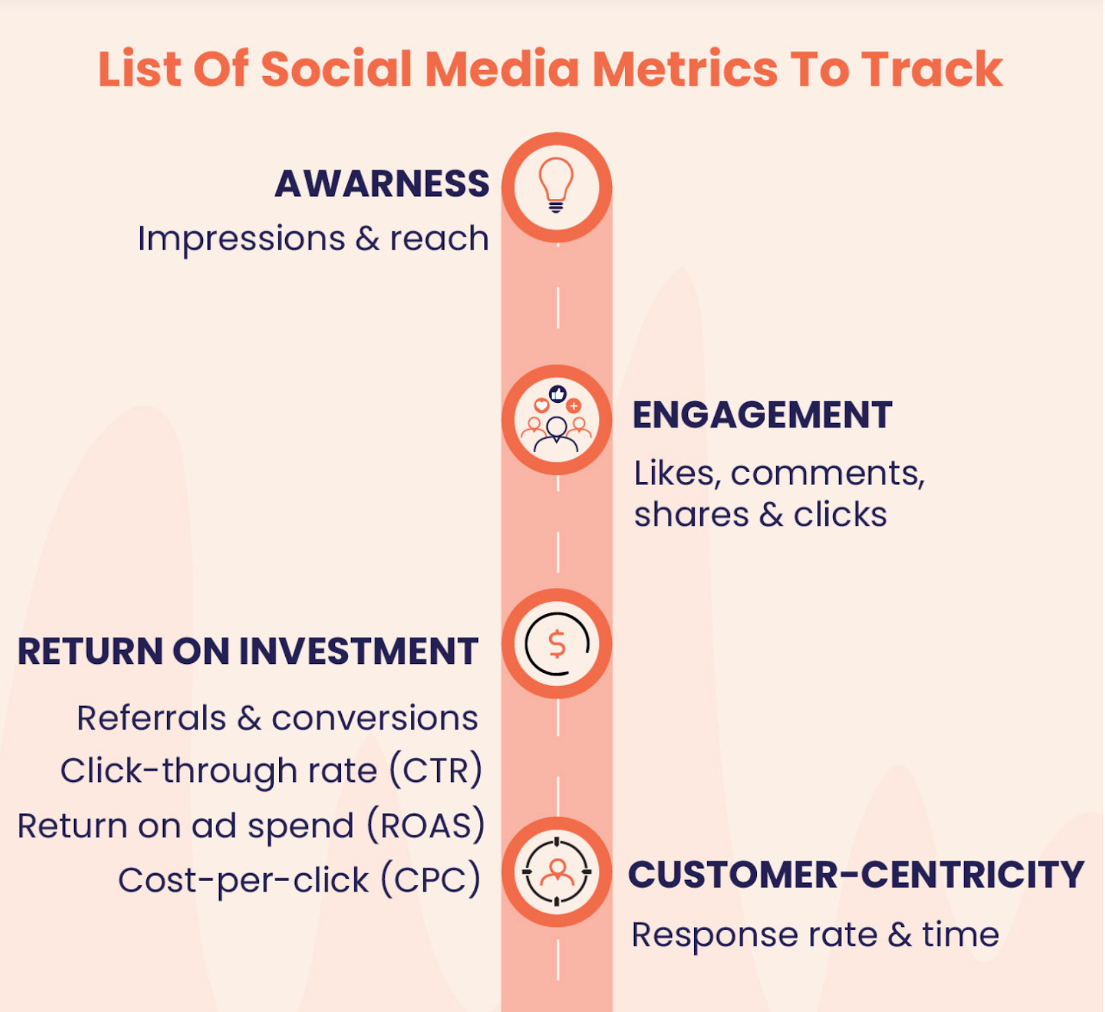 There are four main metrics to track, which are customer-centricity, return on investment, engagement, and awareness.