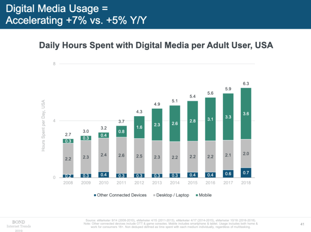 Gráfico do Internet Trends Report de Mary Meeker (2019) mostrando as horas digitais gastas por usuário nos EUA