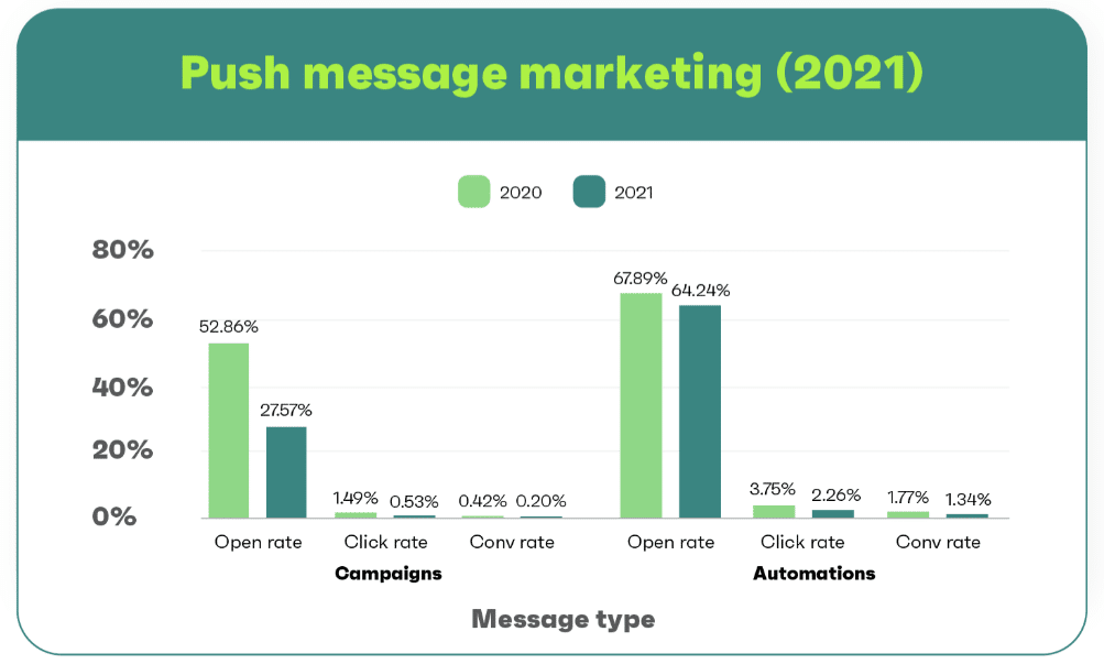 Gráfico de taxas de abertura de marketing de mensagens push, taxas de cliques e taxas de conversão de 2020 e 2021