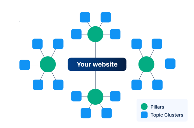 緑色の円に柱、青色の四角にトピック クラスタを示すグラフィカルな図で、角が丸い濃い青色の長方形のボックスにあなたのウェブサイトが書かれています