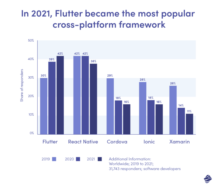 2021년에 Flutter는 가장 인기 있는 크로스 플랫폼 프레임워크가 되었습니다.