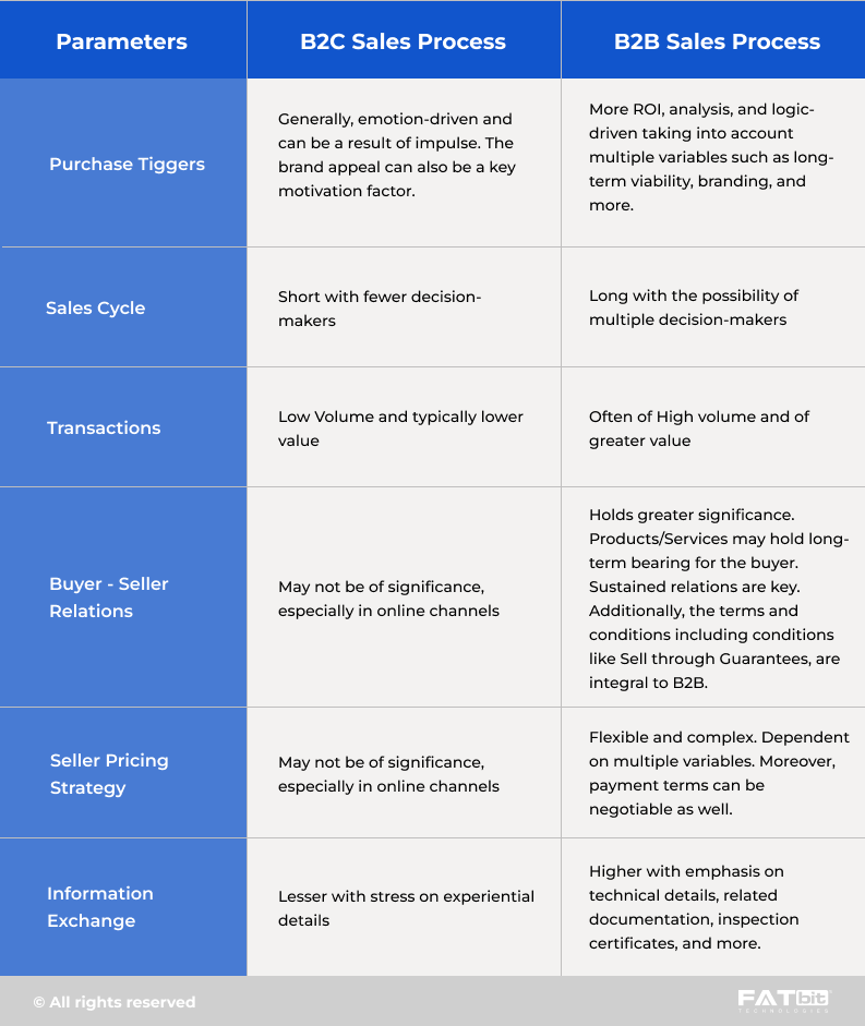 Commerce électronique B2B - Exigences distinctes