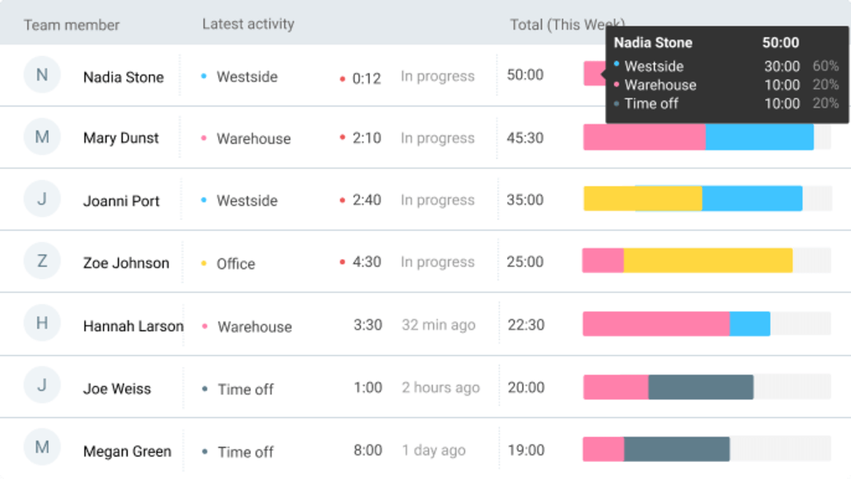 Clockify を使用すると、チェックインしたすべての従業員のリストを表示できます