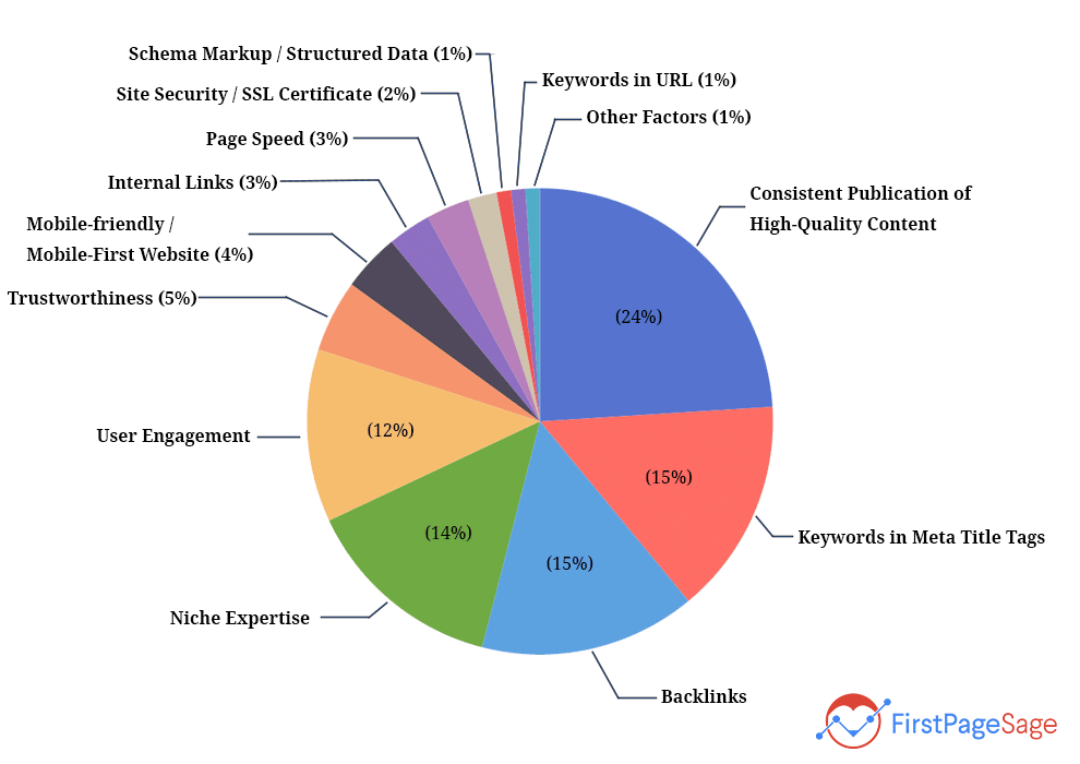 Factores de clasificación del algoritmo de Google 2023