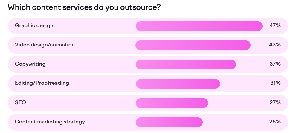 Content SEO Statystyki: Outsourcing usług SEO