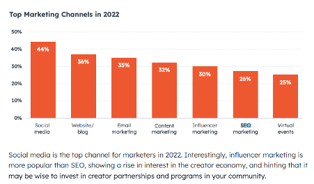 Statystyki SEO treści: marketing SEO