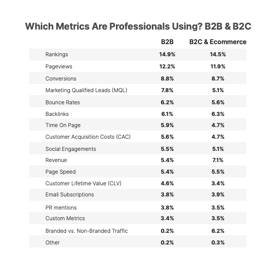 Estatísticas de SEO de conteúdo: métricas de SEO B2B e B2C