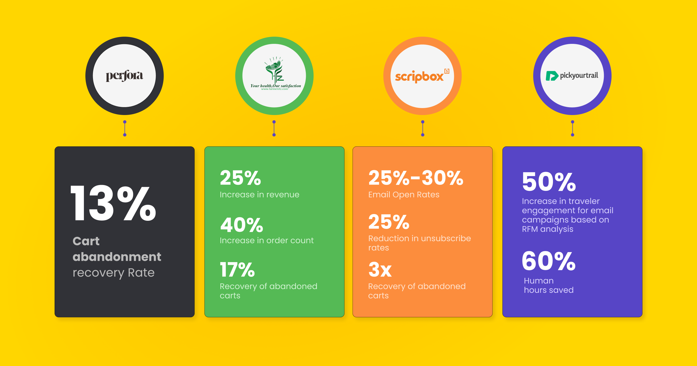 Engajamento do cliente x Satisfação do cliente | Impact Story - Perfora, Farmers Fresh zone, Scripbox, Pickyourtrail