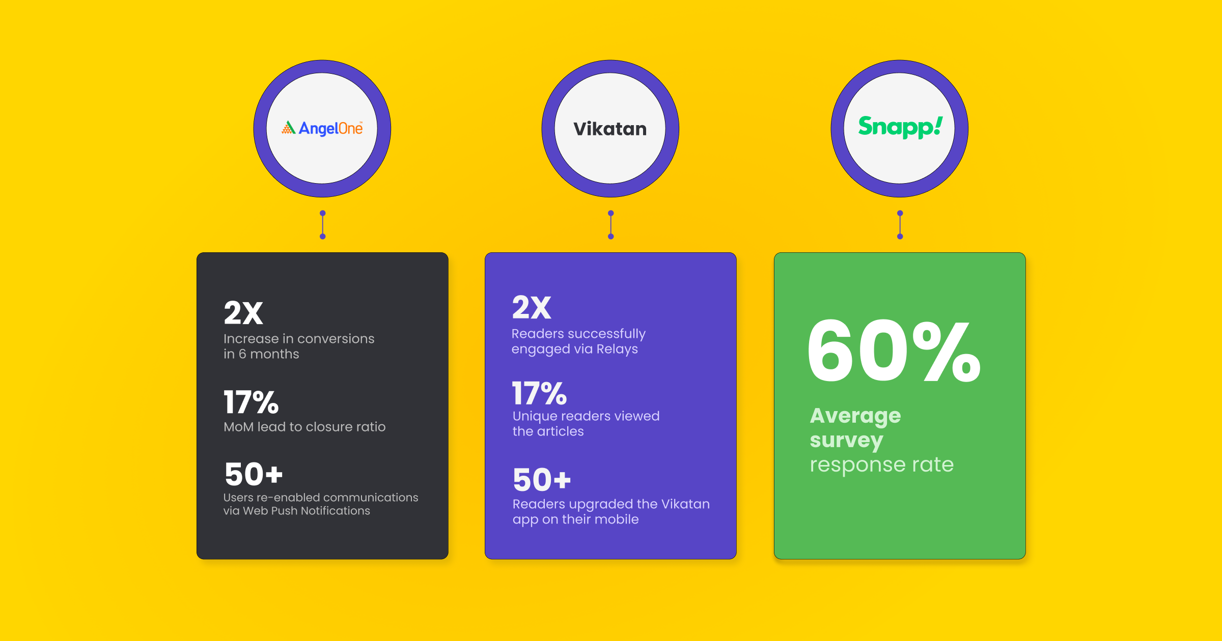 Coinvolgimento del cliente vs Soddisfazione del cliente | Impact Story - Angel One, Vikatan, Snapp!