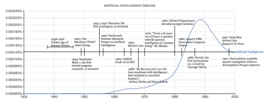 AI 타임라인