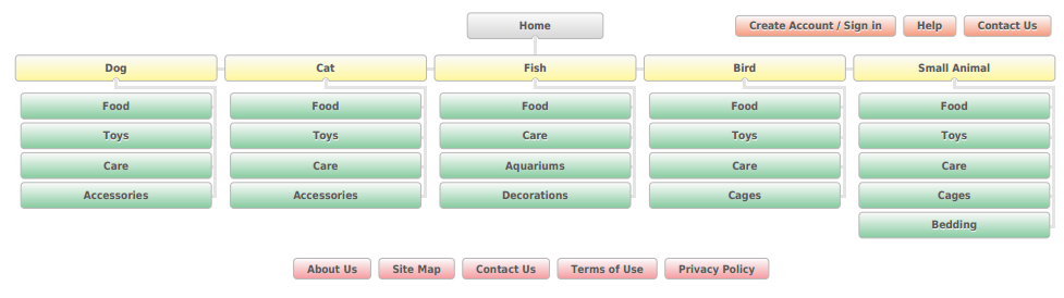 A pet shop sitemap that displays fantastic information architecture by efficiently categorizing their product and content. 