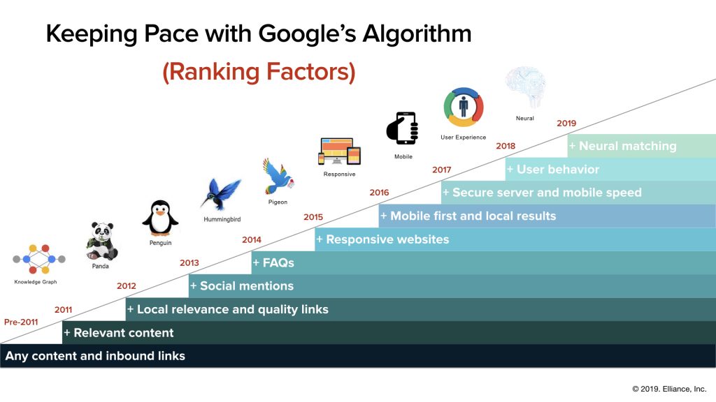 An infographic highlighting the ranking factors of Google's algorithm including responsiveness of website and relevance of content. 