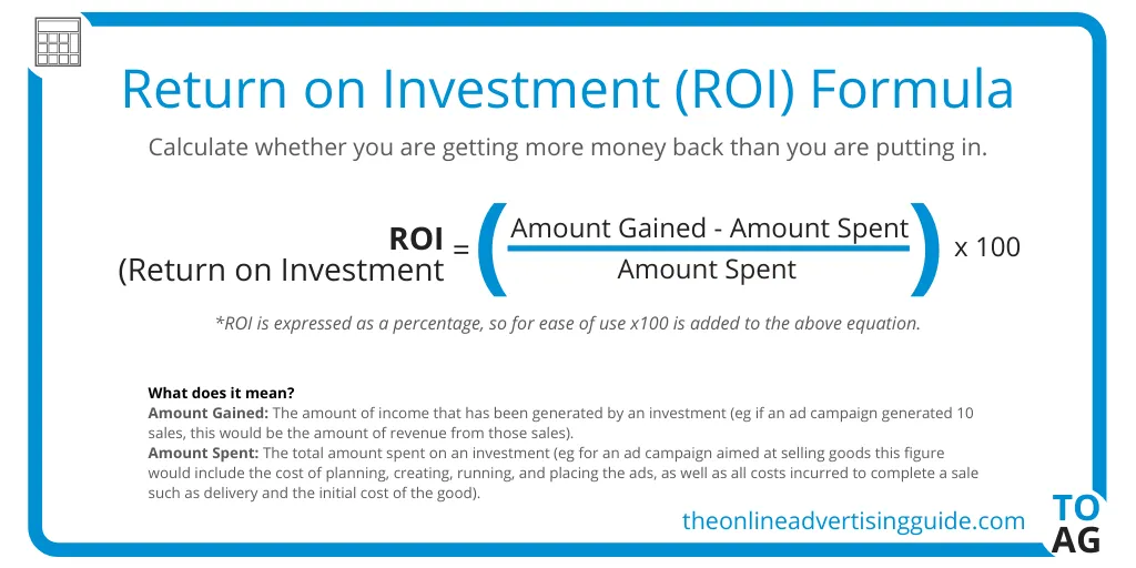 The return on investment formula which is amount gained - amount spent/ amount spent x 100