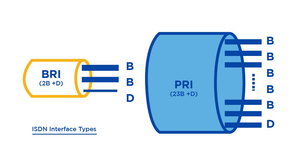 Interfacce BRI vs. PRI ISDN - Confronto