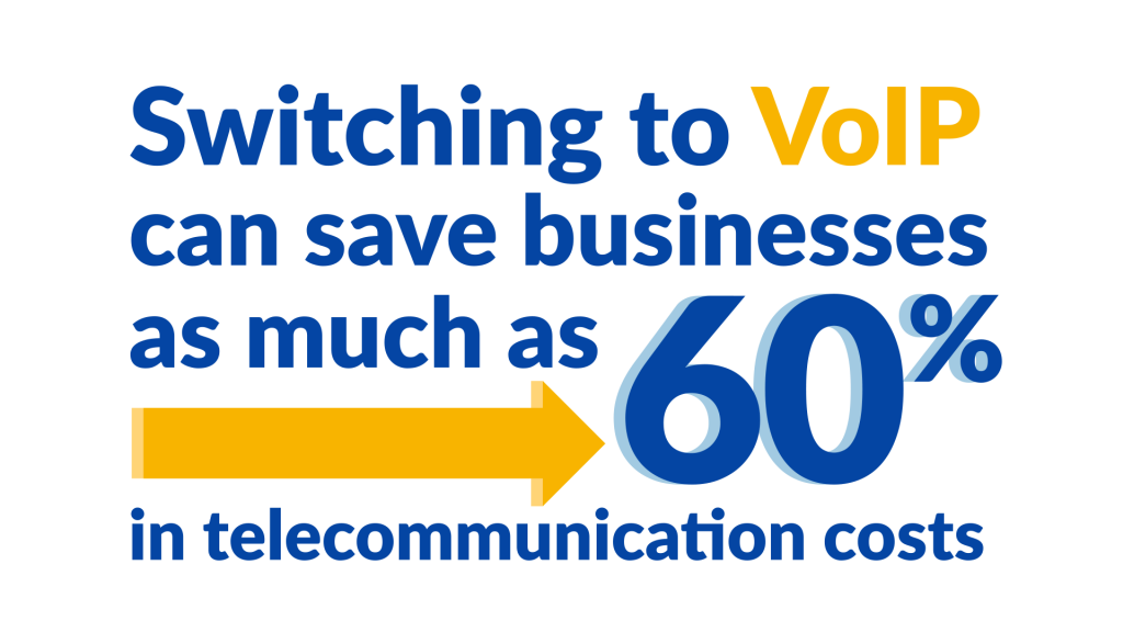 Il passaggio al VoIP può far risparmiare alle aziende fino al 60% dei costi di telecomunicazione.