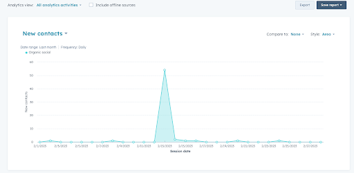 drill-down dell'analisi del traffico hubspot