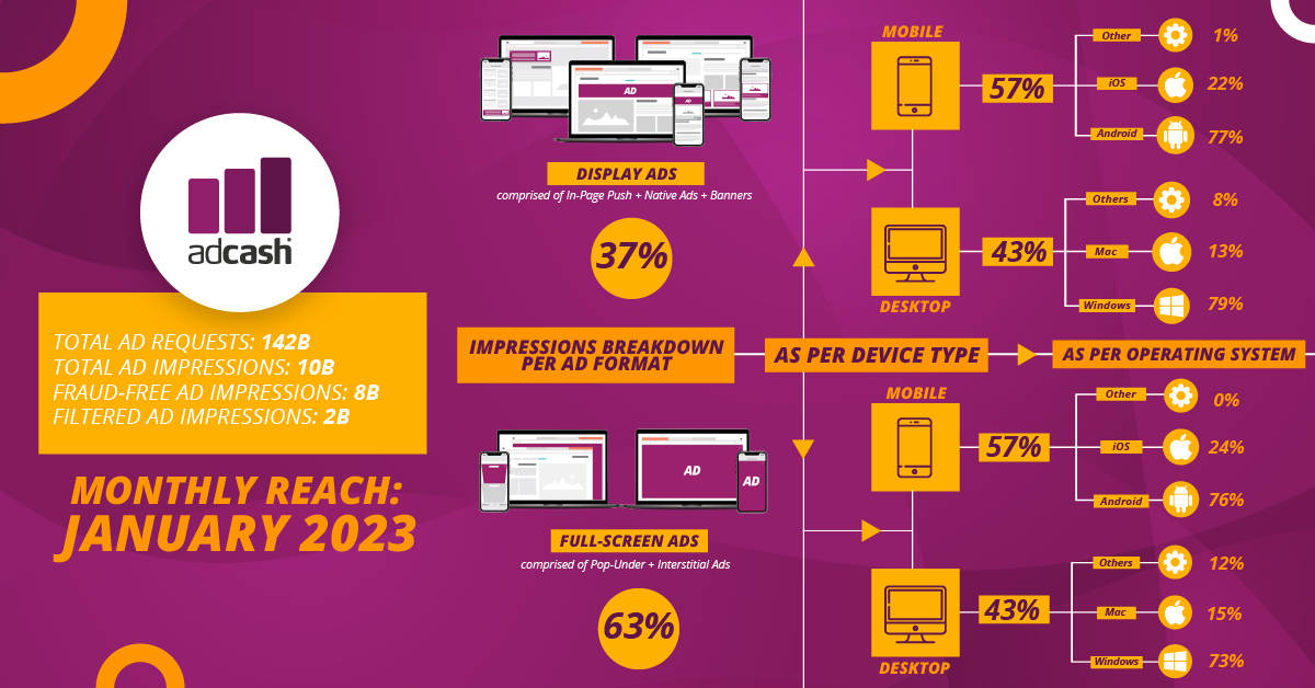 Adcash Mobile Audience vs Desktop Audience