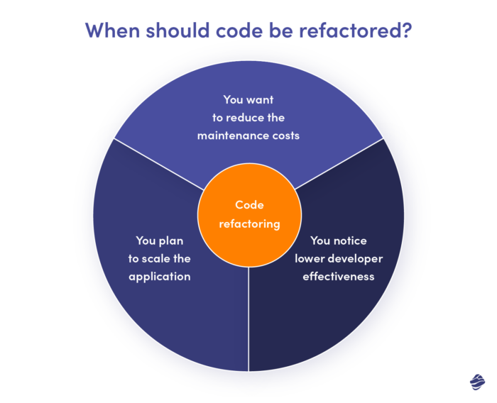 Quando dovrebbe essere refactored il codice?