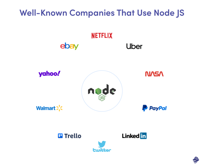 Empresas populares usam o Node JS: eBay, Netflix, Uber, NASA, Yahoo, Trello, PayPal, LinkedIn, Twitter, Trello - e muito mais!