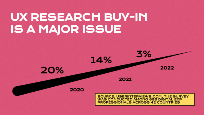 UX Research Buy-in 是一個主要問題調查結果