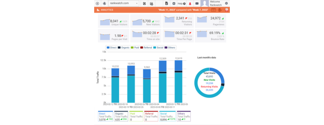 Pannello di controllo di RankWatch Analytics