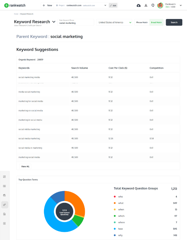 Dashboard del ricercatore di parole chiave di RankWatch