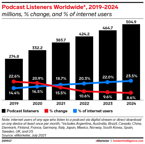 Un grafico che rappresenta gli ascoltatori di podcast in tutto il mondo