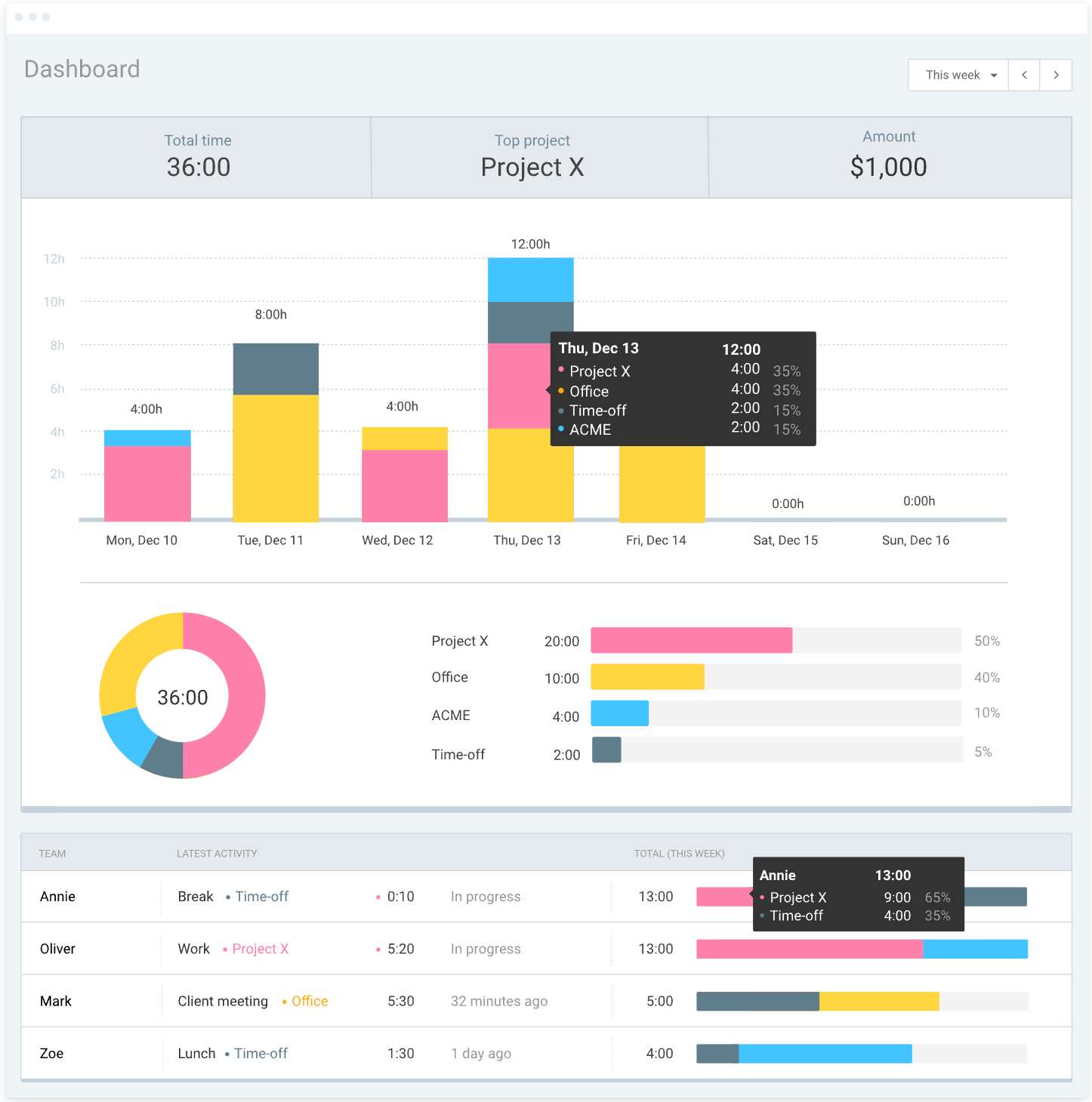 Dashboard-Ansicht