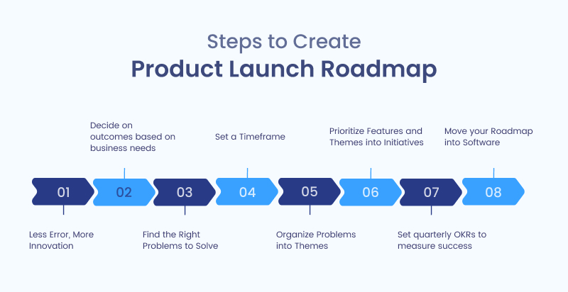 Feuille de route et check-list de lancement de produit