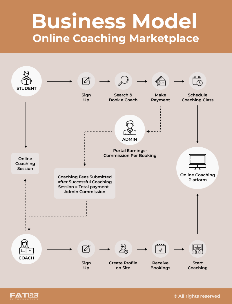 Yocoach - Modelo de Negócios