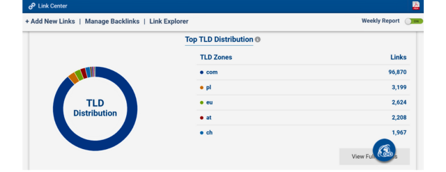 Grafico di distribuzione TLD del centro collegamenti RankWatch