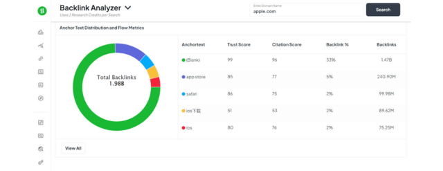 Distribuzione del testo di ancoraggio dell'analizzatore di backlink RankWatch