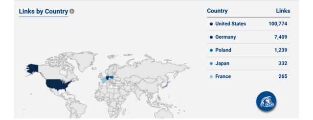 Grafico di distribuzione del paese del centro di collegamento RankWatch