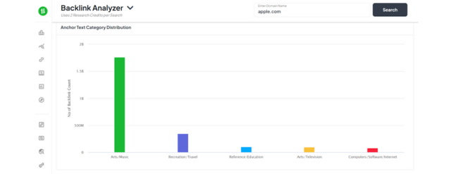 Grafico delle categorie del testo di ancoraggio dell'analizzatore di backlink RankWatch