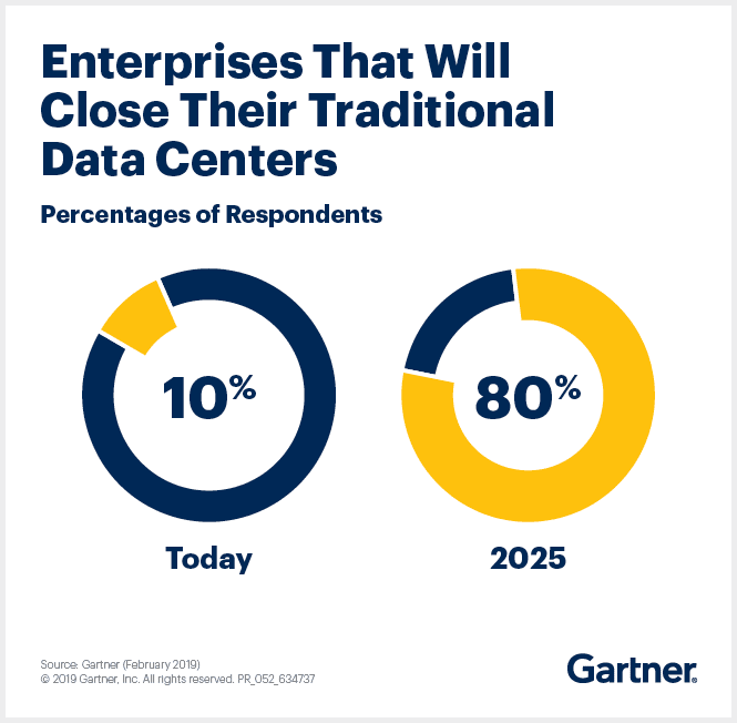 Gartner estimează că 80% dintre companii vor trece la cloud până în 2025.