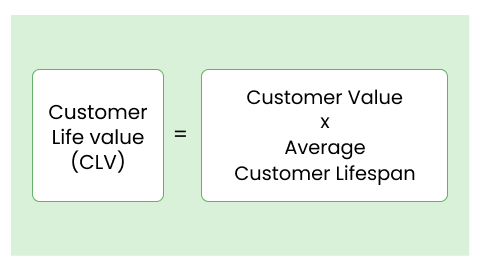 Formel für den Customer Lifetime Value