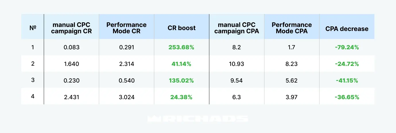 Campagne CPC manuali vs Modalità Performance